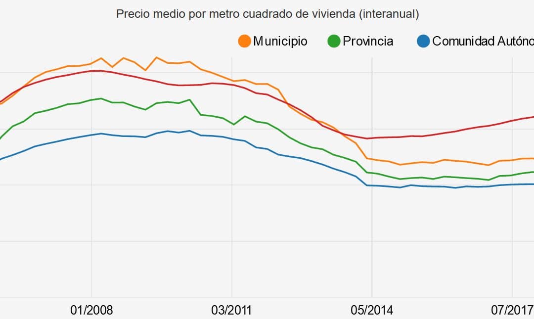 Comparativa del mercado inmobiliario de Valladolid y Madrid: La recuperación post-confinamiento.